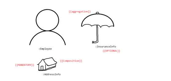 employee has an address and insurance